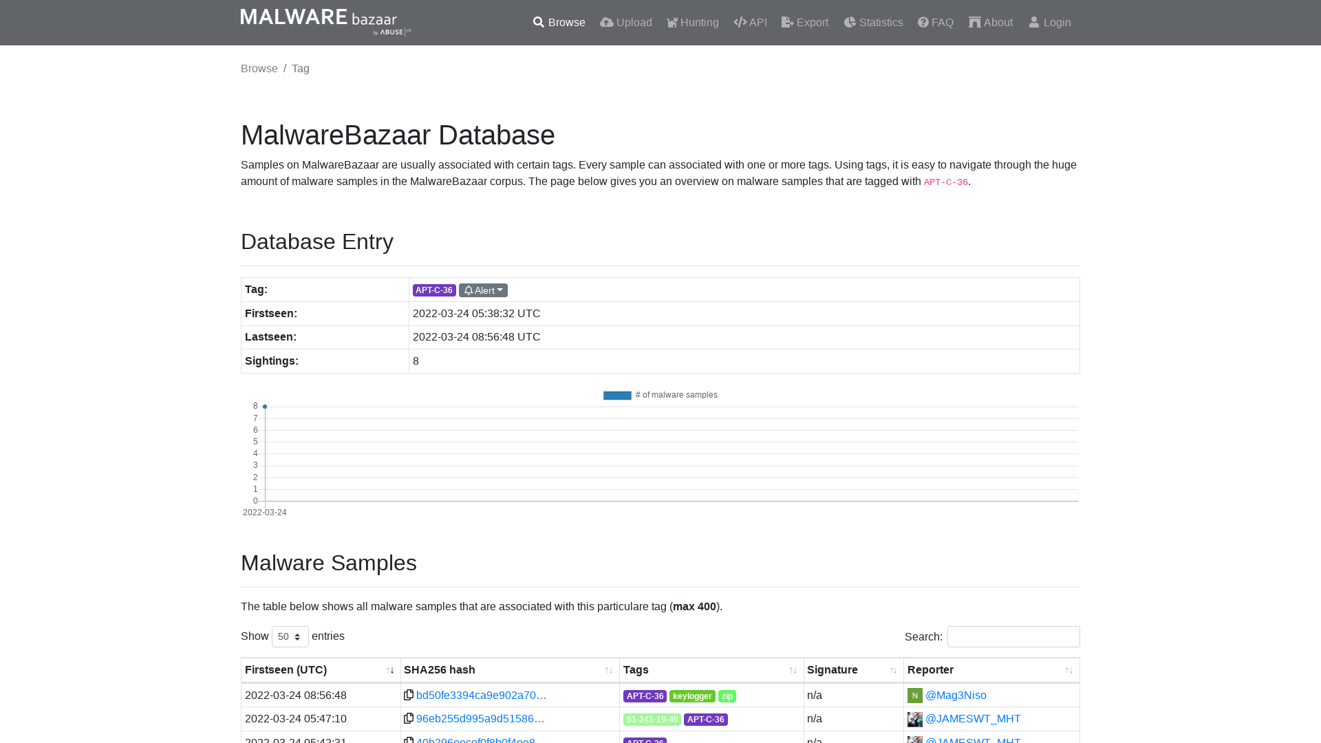 MalwareBazaar | APT-C-36