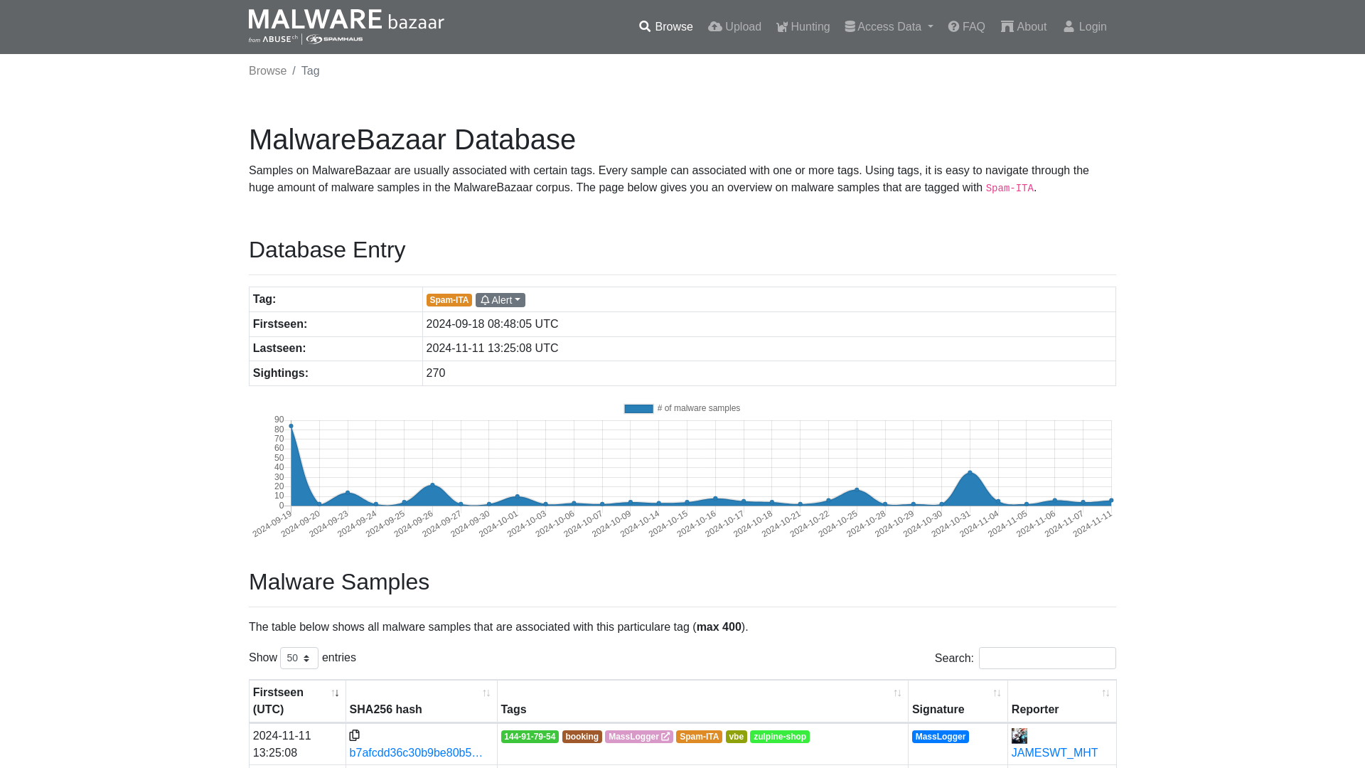 MalwareBazaar | Spam-ITA