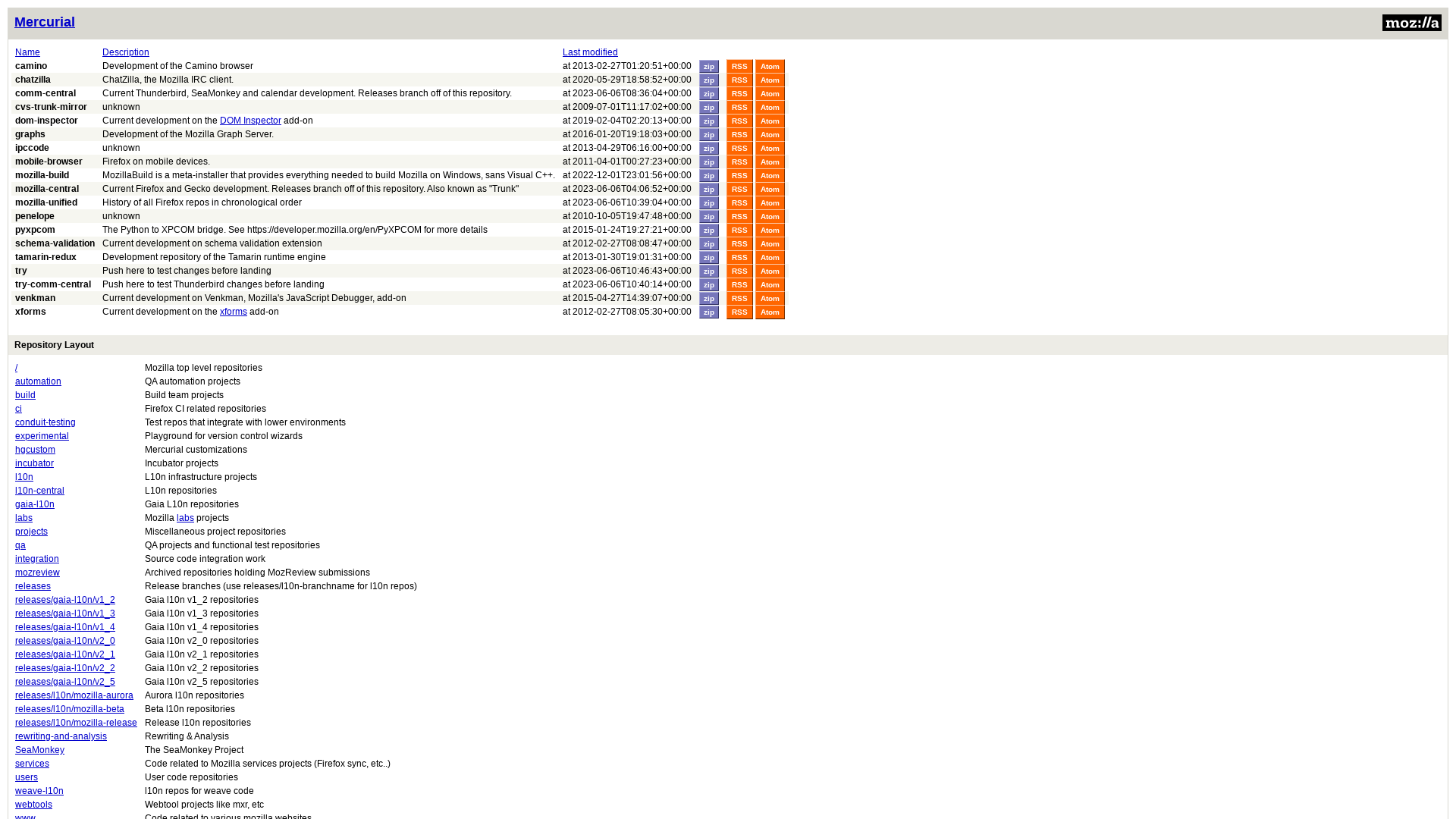 Mercurial repositories index