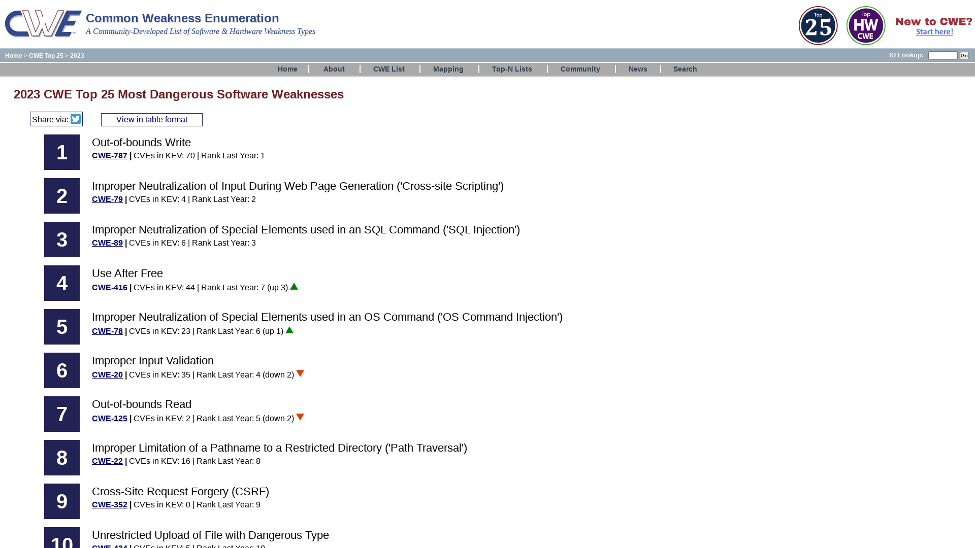 CWE - 2023 CWE Top 25 Most Dangerous Software Weaknesses
