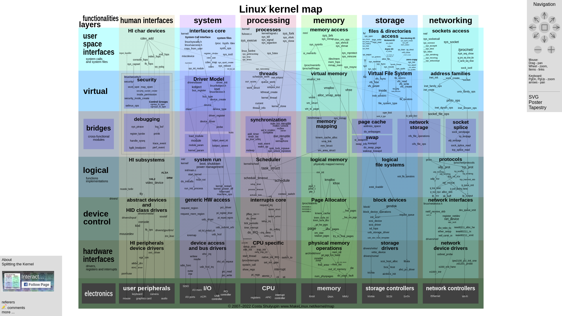 Interactive map of Linux kernel