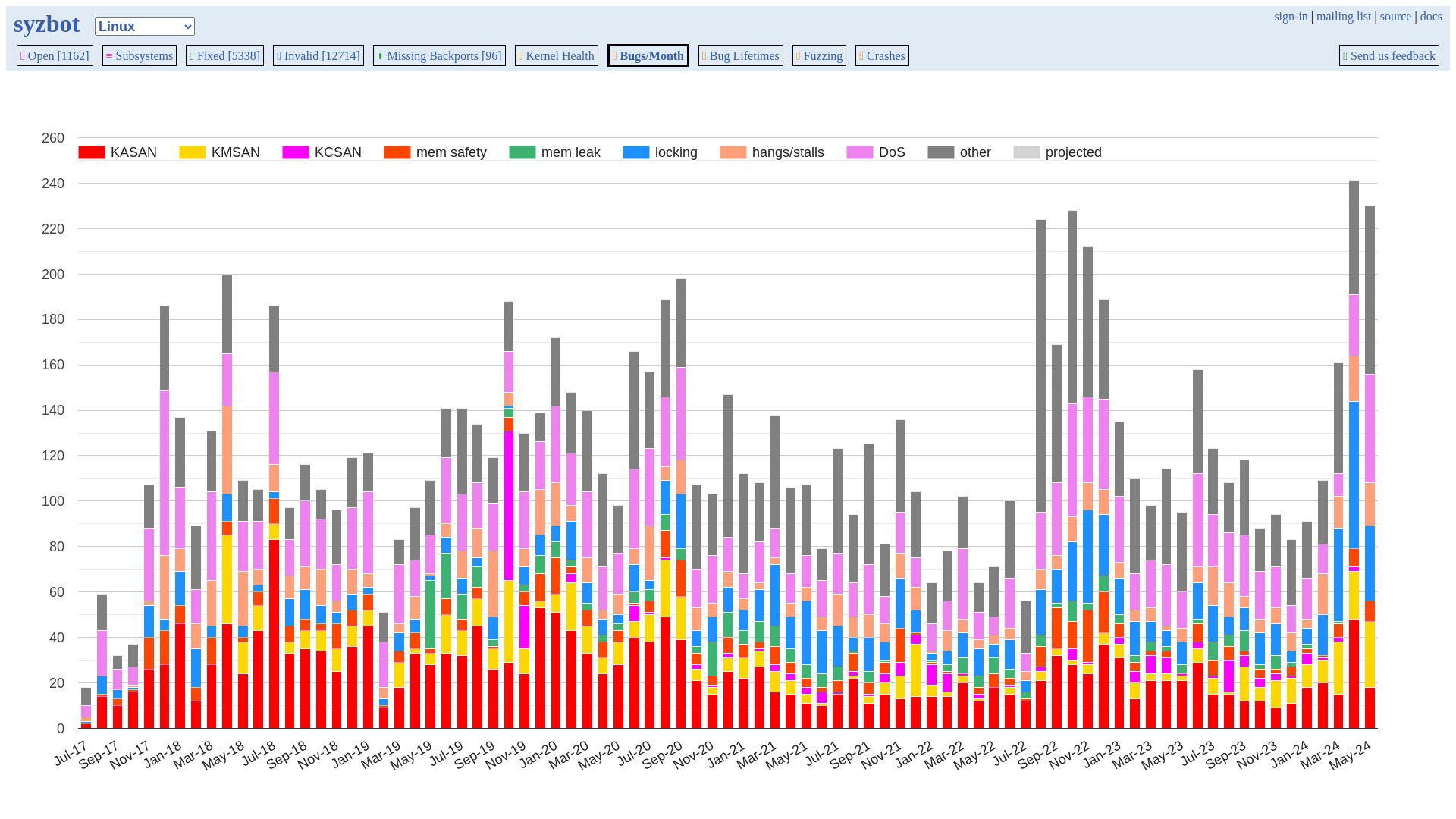 upstream bugs found per month