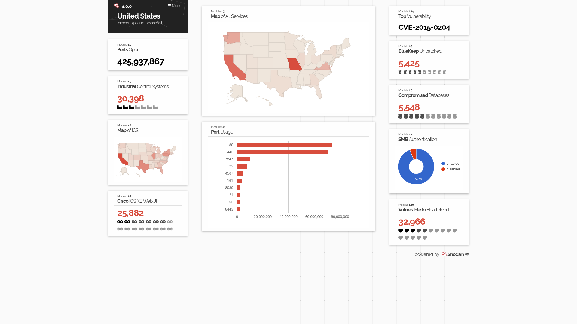 Shodan Internet Exposure Dashboard