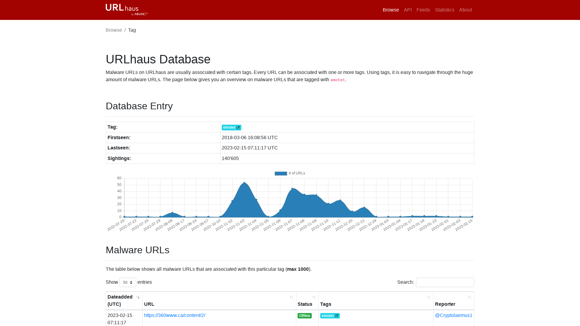 URLhaus | emotet
