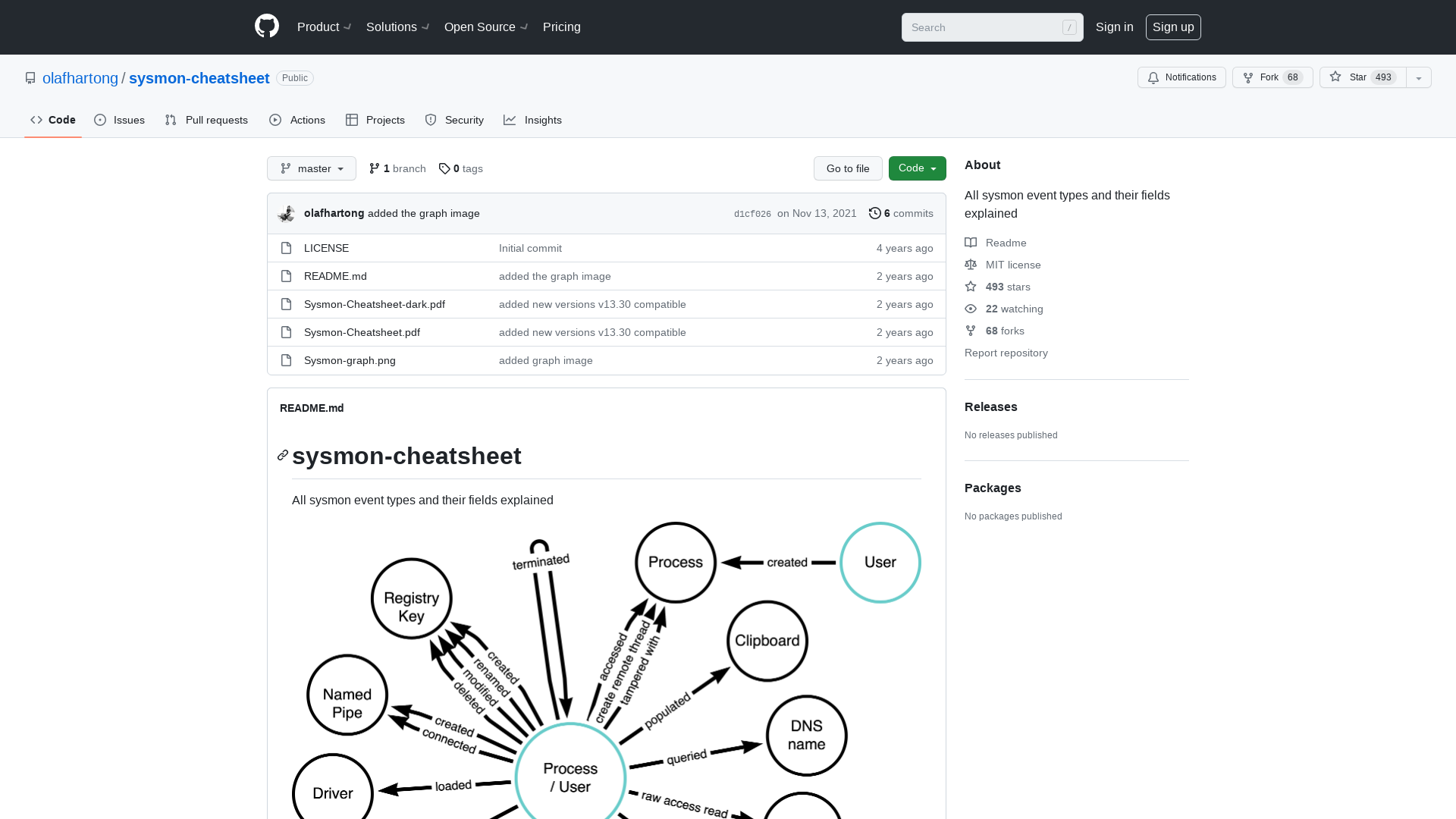 GitHub - olafhartong/sysmon-cheatsheet: All sysmon event types and their fields explained
