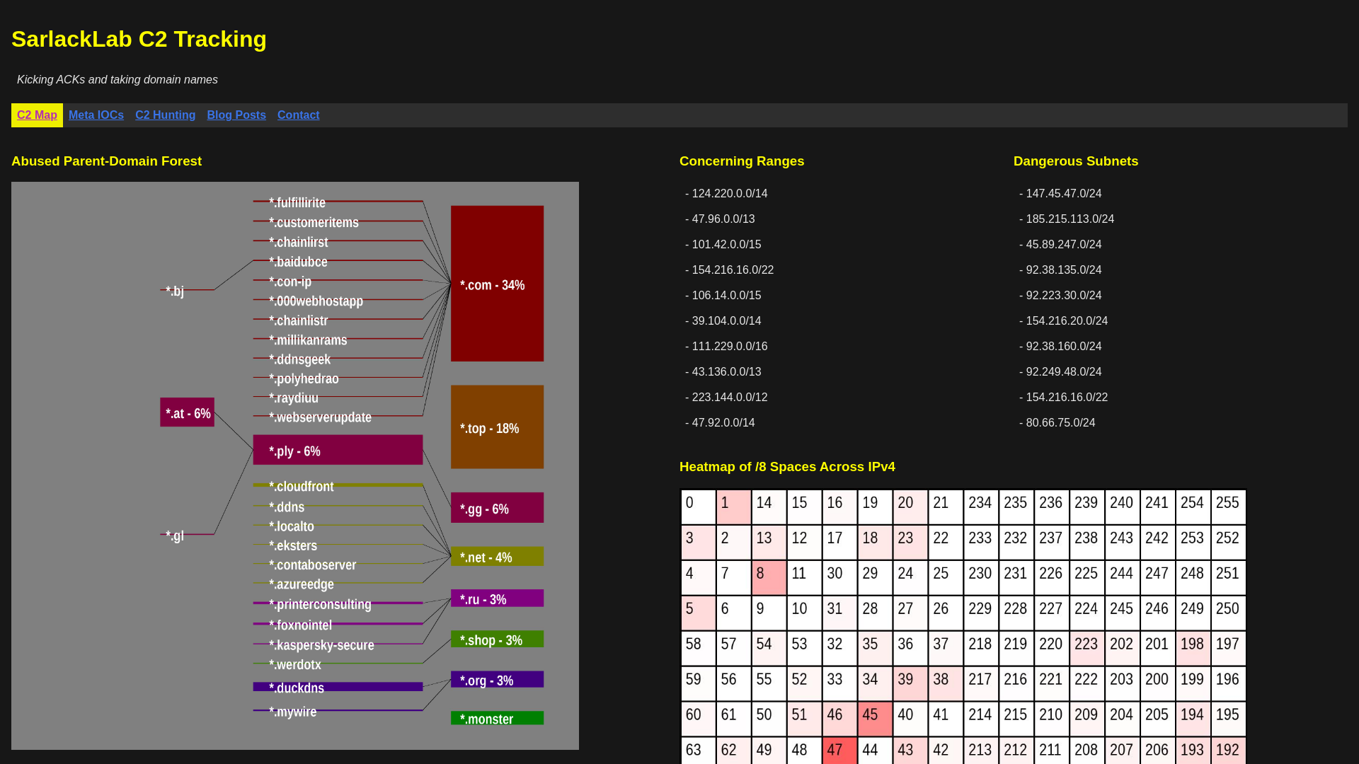 SarlackLab C2 Tracking