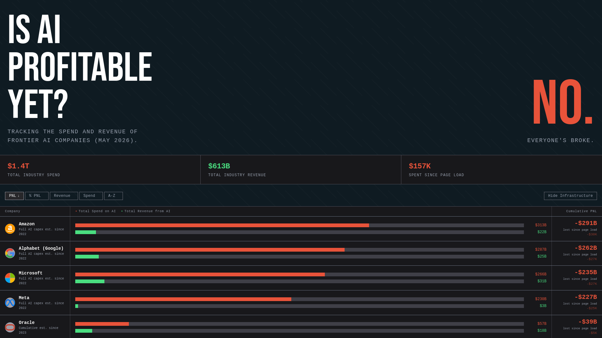 Is AI Profitable Yet?